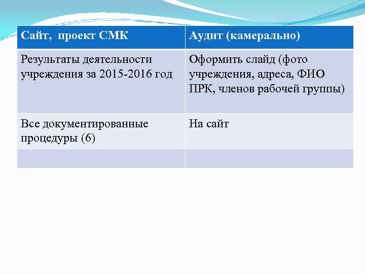 Сайт, проект СМК Аудит (камерально) Результаты деятельности учреждения за 2015 -2016 год Оформить слайд