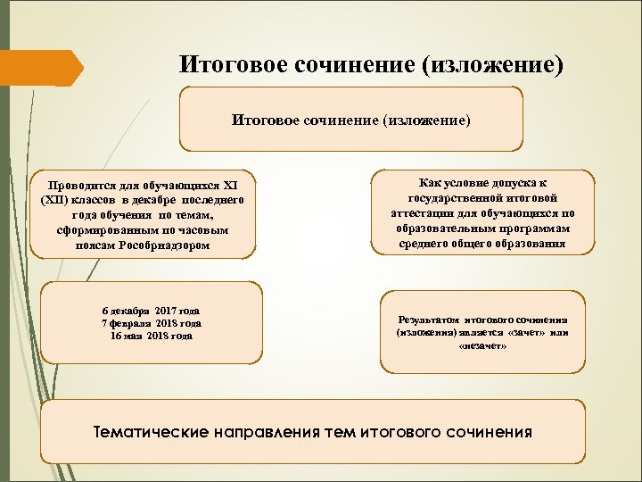 Итоговое сочинение (изложение) Проводится для обучающихся XI (XII) классов в декабре последнего года обучения