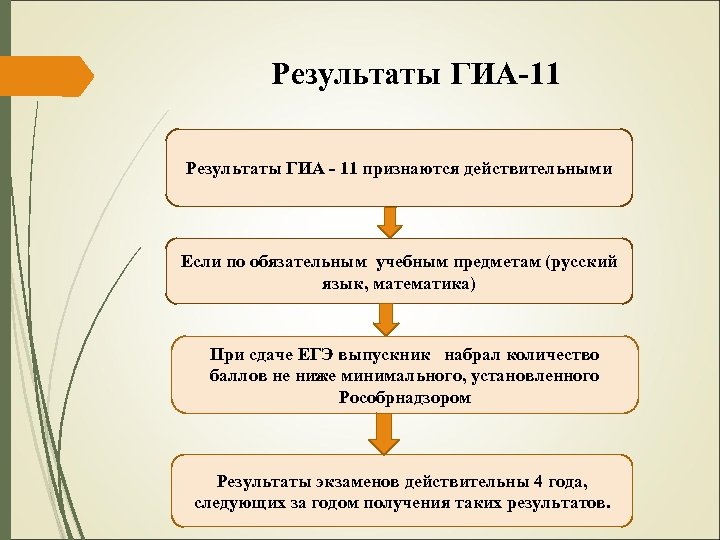 Результаты ГИА-11 Результаты ГИА - 11 признаются действительными Если по обязательным учебным предметам (русский