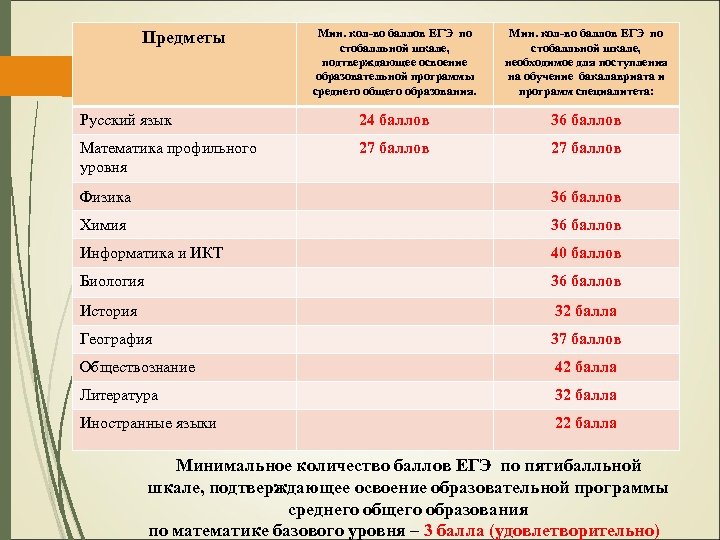 Мин. кол-во баллов ЕГЭ по стобалльной шкале, подтверждающее освоение образовательной программы среднего общего образования.