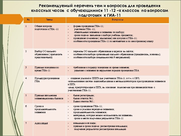 Рекомендуемый перечень тем и вопросов для проведения классных часов с обучающимися 11 -12 –х