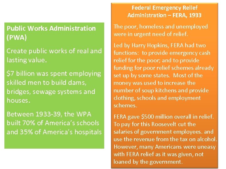 Federal Emergency Relief Administration – FERA, 1933 Public Works Administration (PWA) Create public works