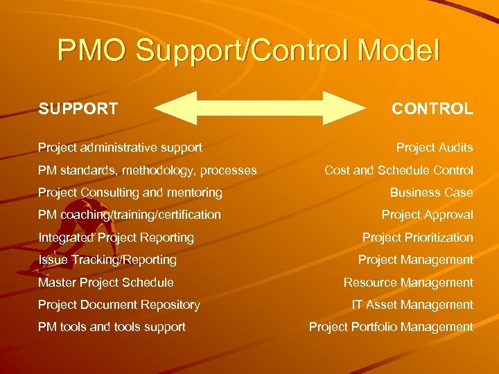 PMO Support/Control Model SUPPORT Project administrative support PM standards, methodology, processes CONTROL Project Audits
