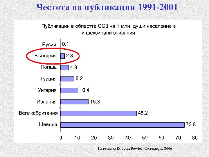 Честота на публикации 1991 -2001 Източник: Dr John Powles, Oктомври, 2006 