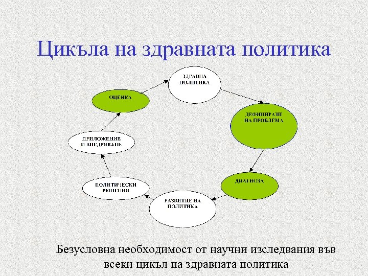 Цикъла на здравната политика Безусловна необходимост от научни изследвания във всеки цикъл на здравната