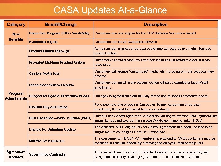 CASA Updates At-a-Glance Category Benefit/Change Description Home Use Program (HUP) Availability Customers are now