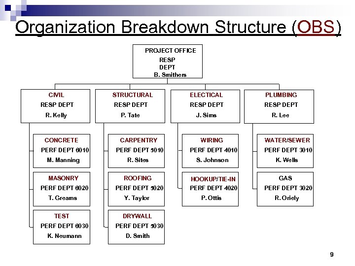 Organization Breakdown Structure (OBS) PROJECT OFFICE RESP DEPT B. Smithers CIVIL STRUCTURAL ELECTICAL PLUMBING