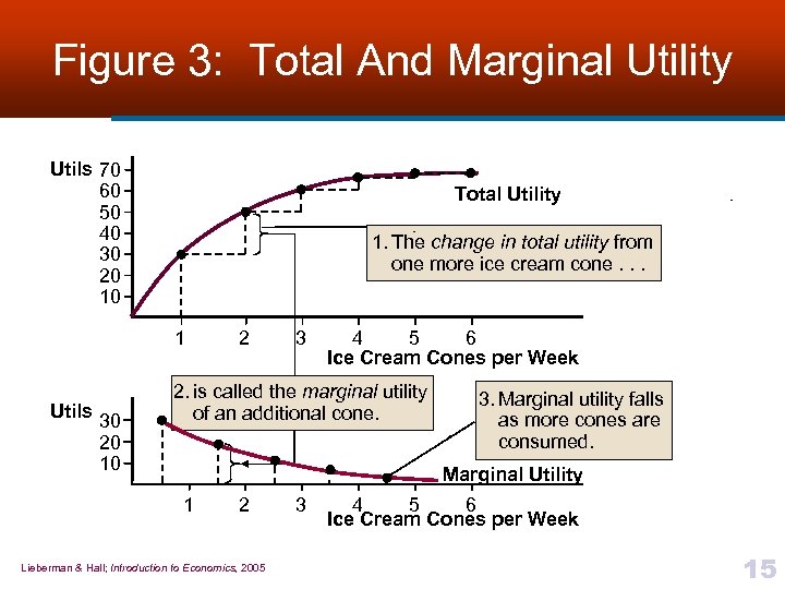 Figure 3: Total And Marginal Utility Utils 70 60 50 40 30 20 10
