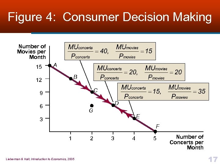 Figure 4: Consumer Decision Making Number of Movies per Month 15 A B 12