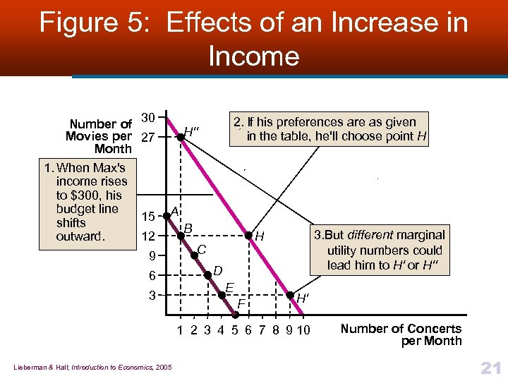 Figure 5: Effects of an Increase in Income 30 Number of Movies per 27