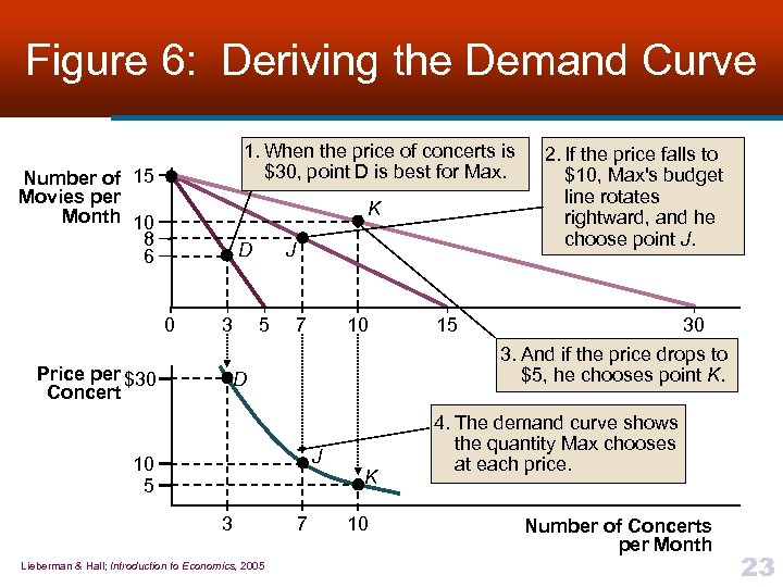 Figure 6: Deriving the Demand Curve 1. When the price of concerts is $30,