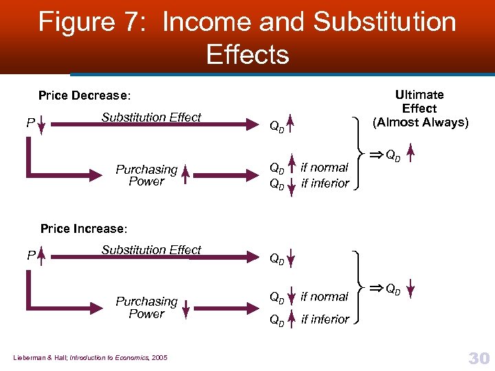 Figure 7: Income and Substitution Effects Ultimate Effect (Almost Always) Price Decrease: P Substitution