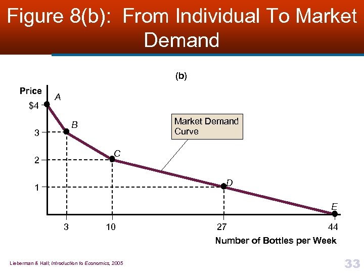 Figure 8(b): From Individual To Market Demand (b) Price $4 A Market Demand Curve