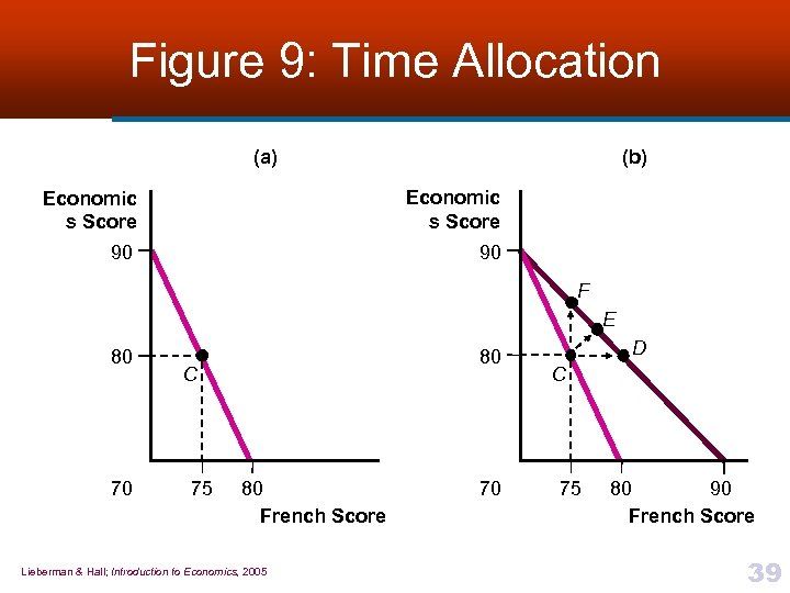 Figure 9: Time Allocation (a) (b) Economic s Score 90 90 F E 80