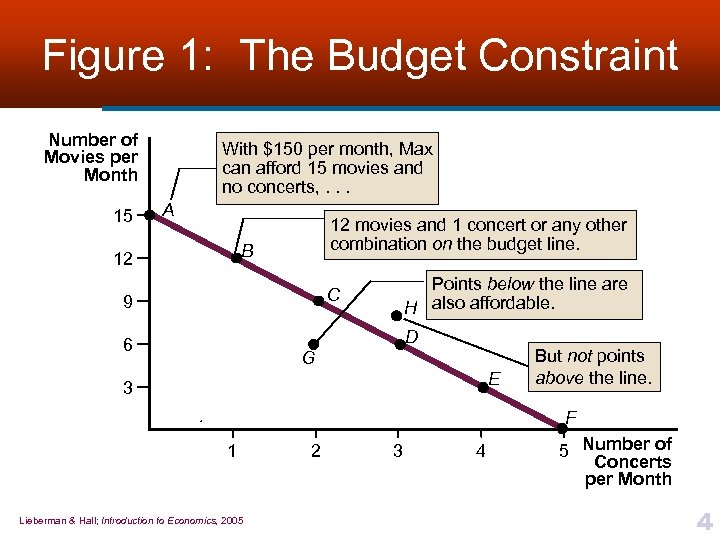Figure 1: The Budget Constraint Number of Movies per Month 15 With $150 per