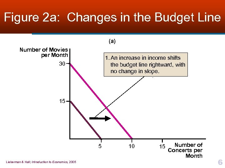 Figure 2 a: Changes in the Budget Line (a) Number of Movies per Month