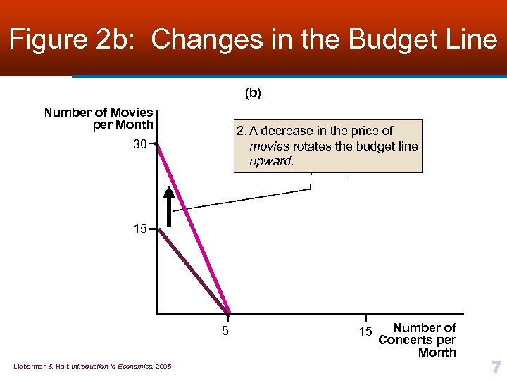 Figure 2 b: Changes in the Budget Line (b) Number of Movies per Month