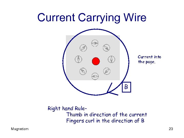 Current Carrying Wire Current into the page. B Right hand Rule. Thumb in direction