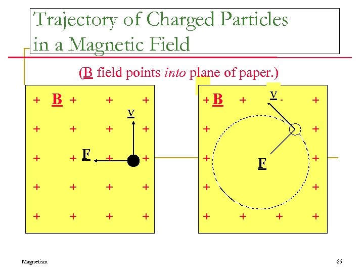 Trajectory of Charged Particles in a Magnetic Field (B field points into plane of