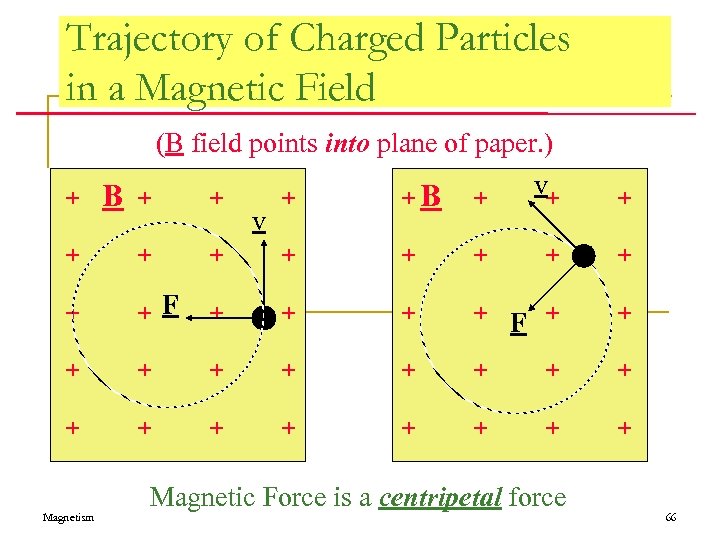 Trajectory of Charged Particles in a Magnetic Field (B field points into plane of