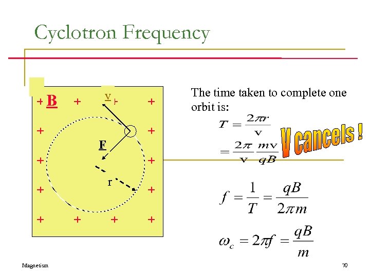 Cyclotron Frequency +B + v + + + r + + + The time