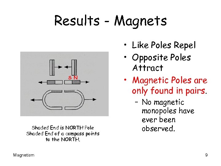 Results - Magnets S N Shaded End is NORTH Pole Shaded End of a