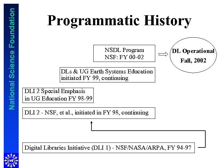 National Science Foundation Programmatic History NSDL Program NSF: FY 00 -02 DL Operational Fall,