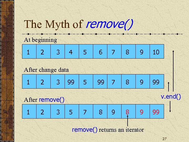 The Myth of remove() At beginning 1 2 3 4 5 6 7 8