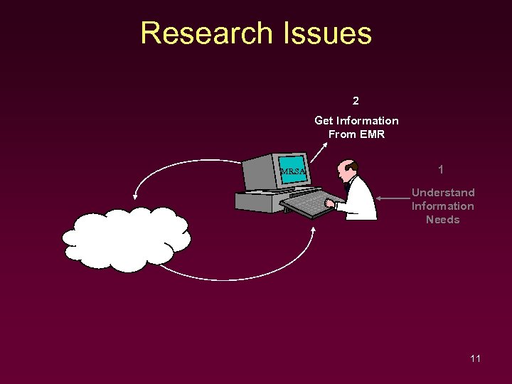 Research Issues 2 Get Information From EMR MRSA 1 Understand Information Needs 11 