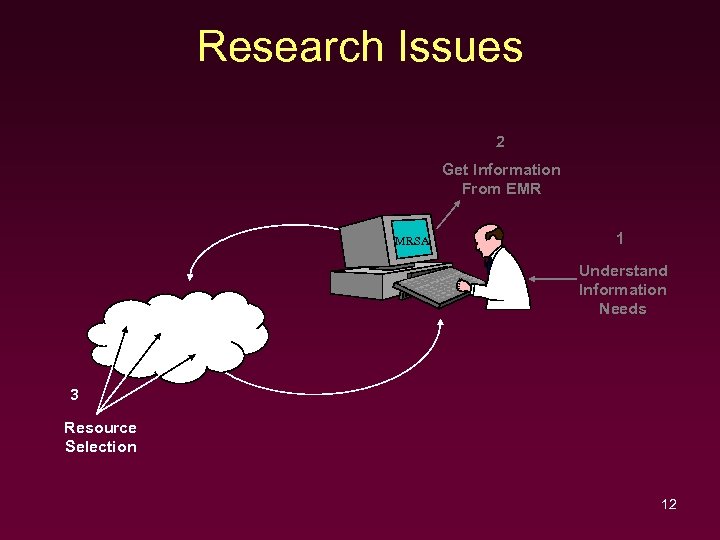 Research Issues 2 Get Information From EMR MRSA 1 Understand Information Needs 3 Resource