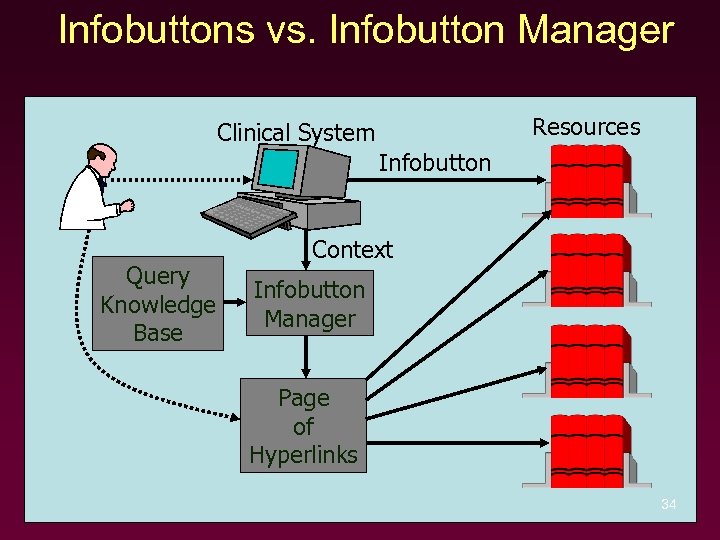 Infobuttons vs. Infobutton Manager Resource s Clinical System Infobutton Query Knowledge Base Context Infobutton