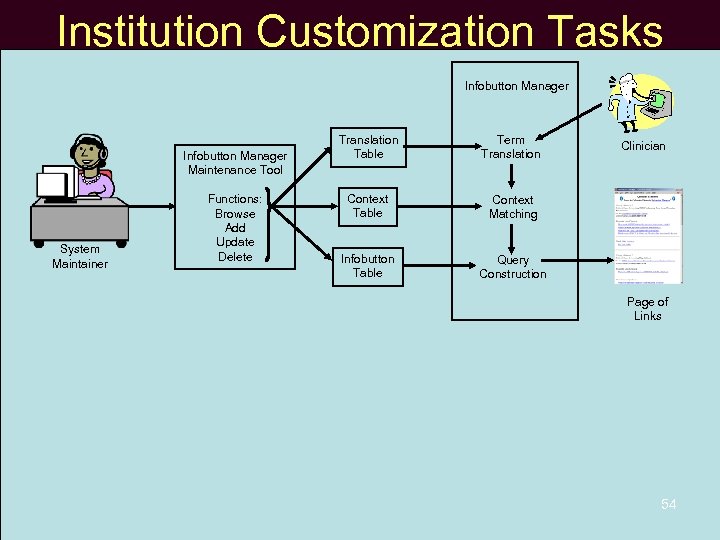 Institution Customization Tasks Infobutton Manager Maintenance Tool System Maintainer Functions: Browse Add Update Delete