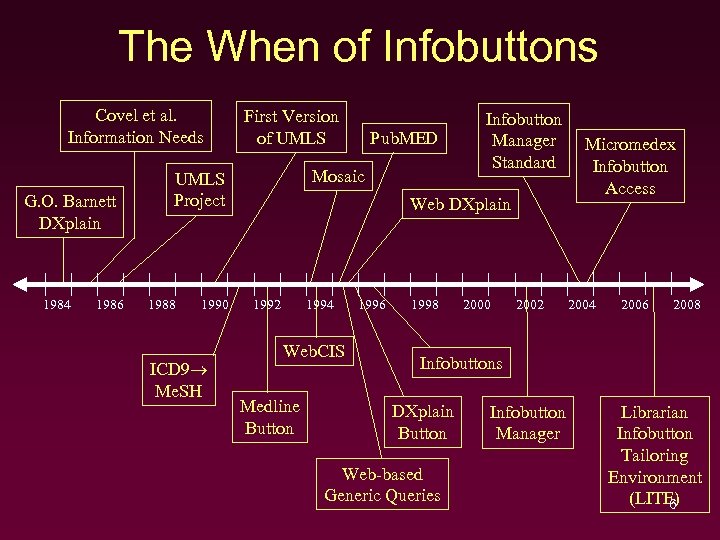 The When of Infobuttons Covel et al. Information Needs G. O. Barnett DXplain 1984