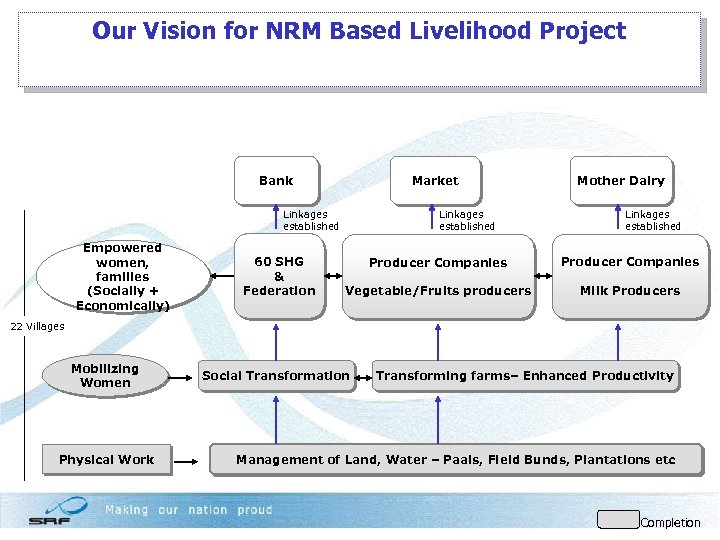 Our Vision for NRM Based Livelihood Project Market Bank Linkages established Empowered women, families