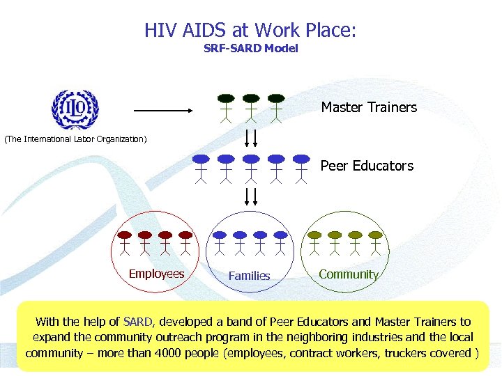 HIV AIDS at Work Place: SRF-SARD Model Master Trainers (The International Labor Organization) Peer