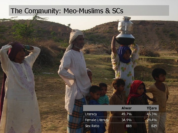 The Community: Meo-Muslims & SCs Alwar Tijara Literacy 49. 7% 45. 3% Female Literacy