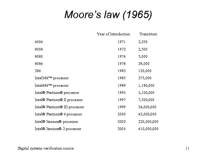 Moore’s law (1965) Year of Introduction Transistors 4004 1971 2, 250 8008 1972 2,
