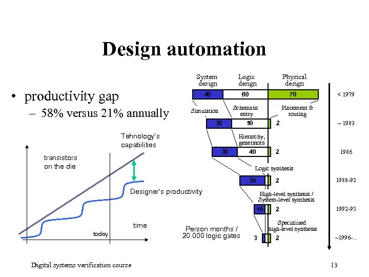 Design automation System design • productivity gap Logic design 40 – 58% versus 21%