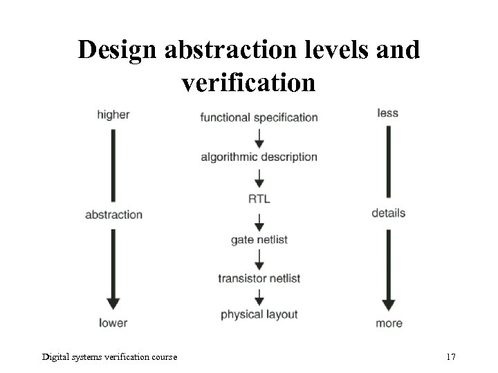 Design abstraction levels and verification Digital systems verification course 17 