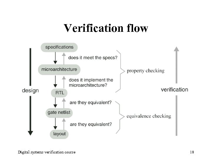 Verification flow Digital systems verification course 18 