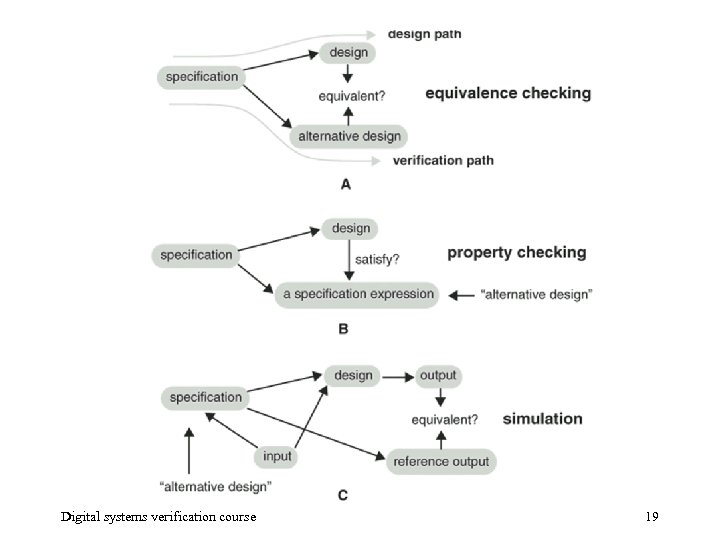 Digital systems verification course 19 