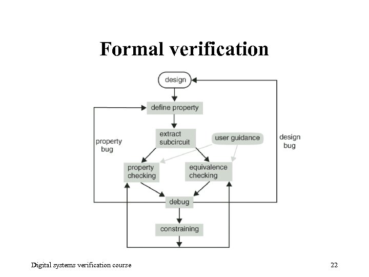 Formal verification Digital systems verification course 22 