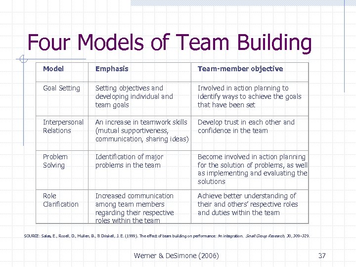 Four Models of Team Building Model Emphasis Team-member objective Goal Setting objectives and developing