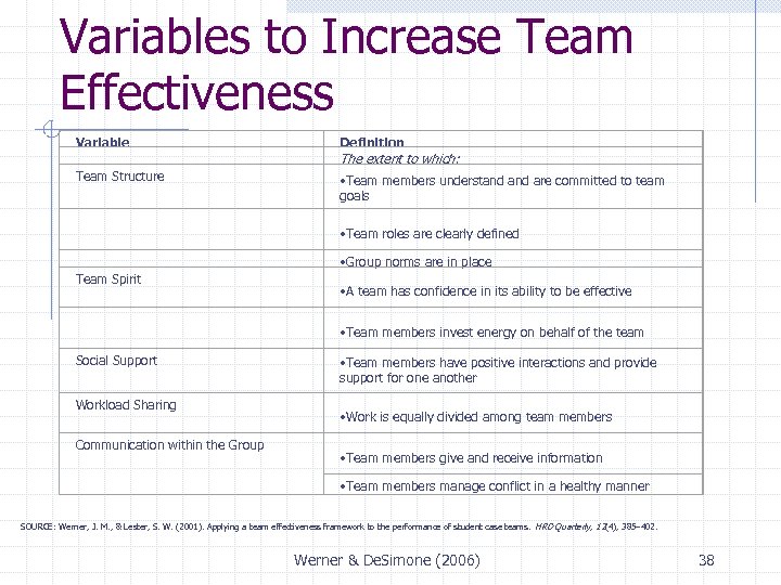 Variables to Increase Team Effectiveness Variable Team Structure Team Spirit Social Support Workload Sharing