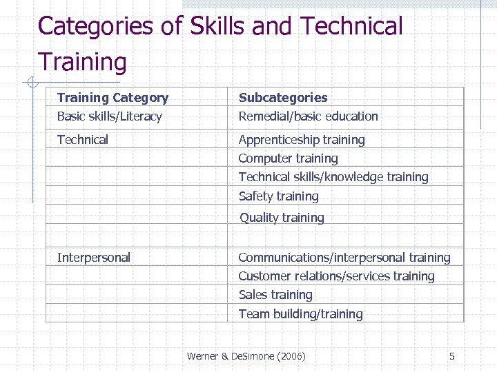 Categories of Skills and Technical Training Category Basic skills/Literacy Technical Subcategories Remedial/basic education Apprenticeship