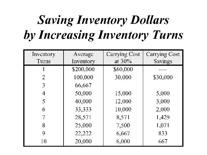 freight inventory turns