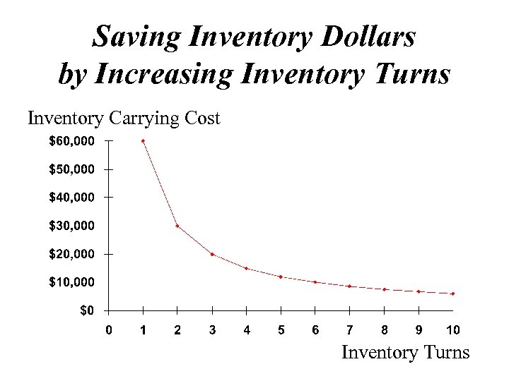 Saving Inventory Dollars by Increasing Inventory Turns Inventory Carrying Cost Inventory Turns 