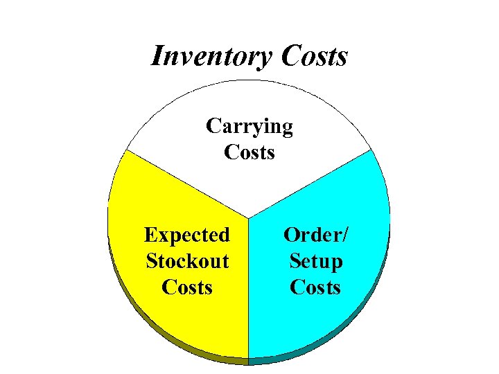 Inventory Costs Carrying Costs Expected Stockout Costs Order/ Setup Costs 