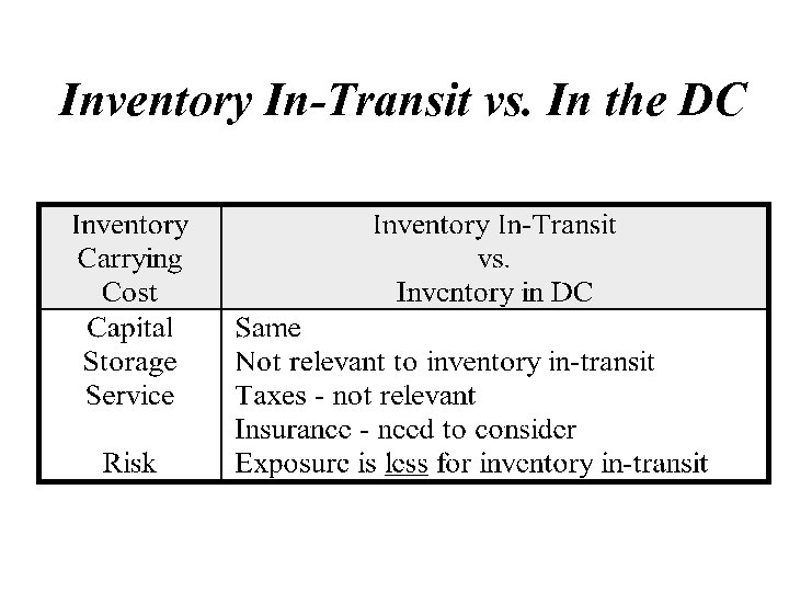 Inventory In-Transit vs. In the DC 