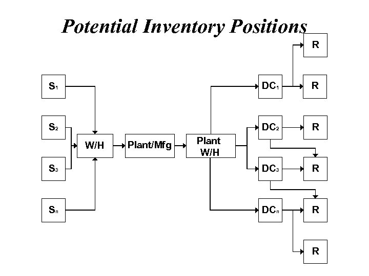 Potential Inventory Positions R S 1 DC 1 R S 2 DC 2 R